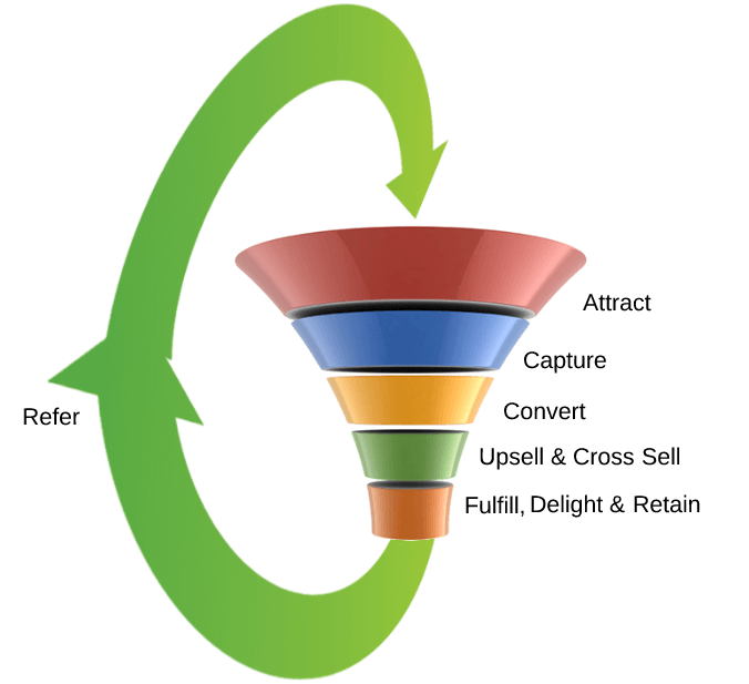 lifecycle funnel