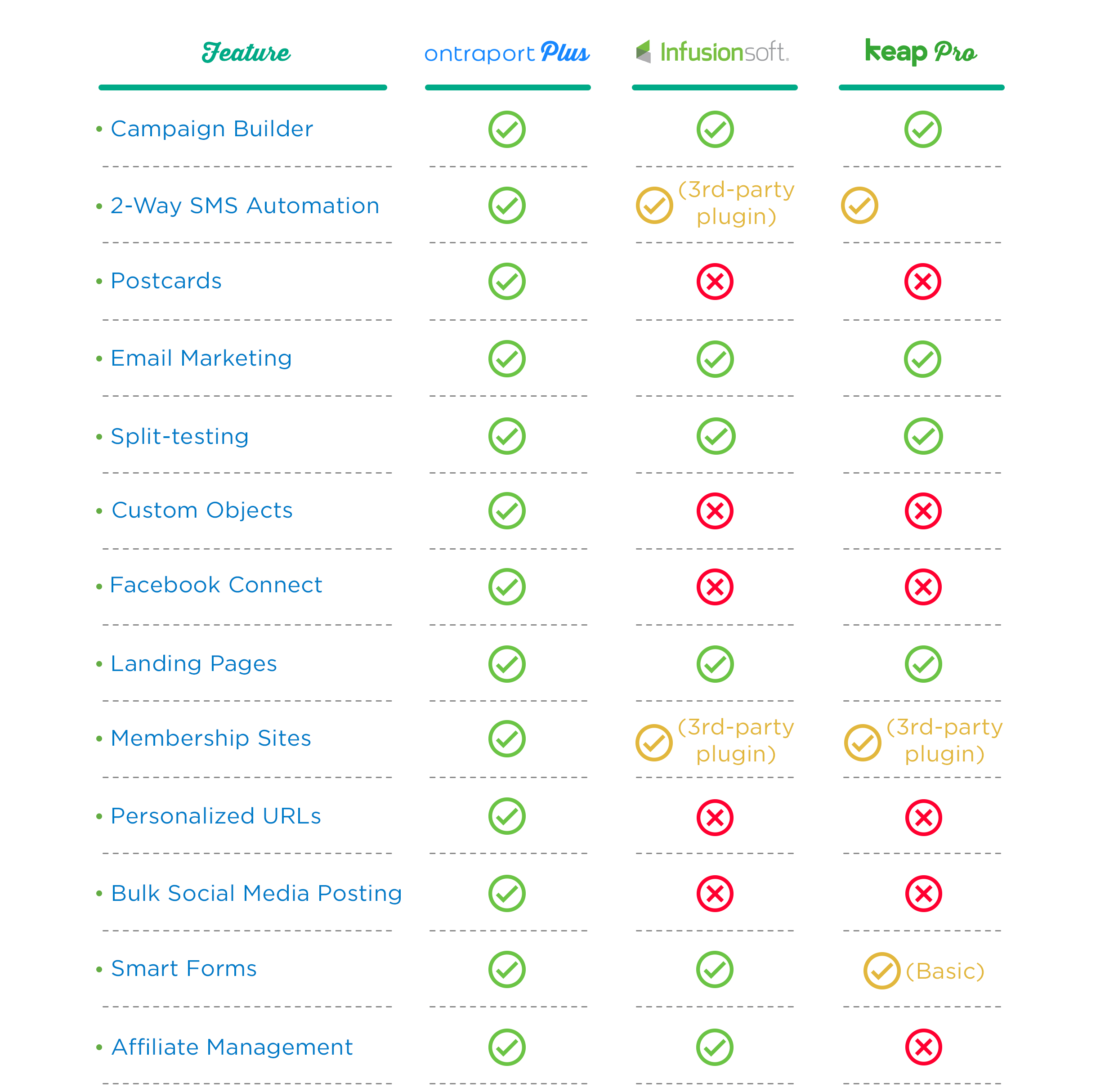 ONTRAPORT VS Infusionsoft in 2020: And the winner is…